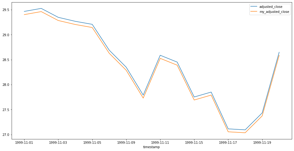 First few MSFT historical daily adjusted close values